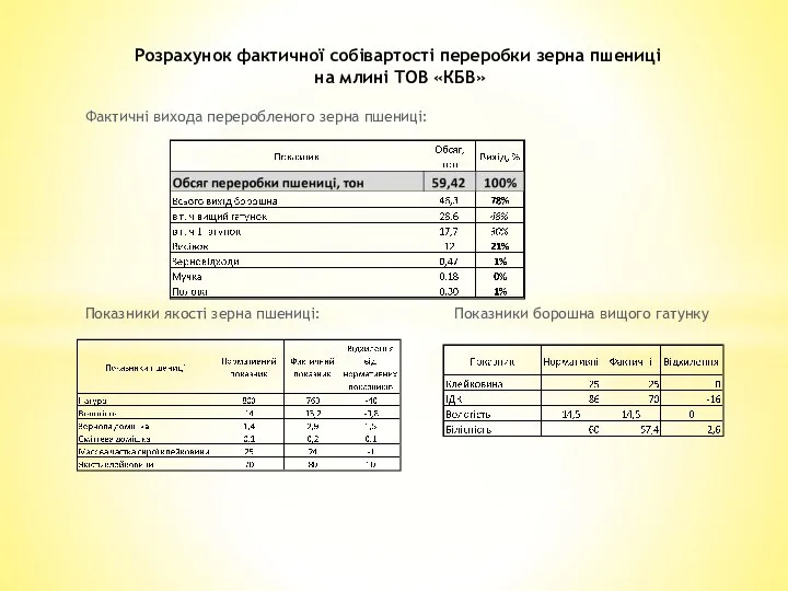 Фактичні вихода переробленого зерна пшениці: Показники якості зерна пшениці: Показники борошна