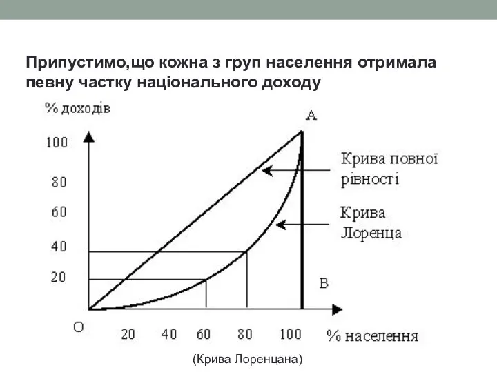 Припустимо,що кожна з груп населення отримала певну частку національного доходу (Крива Лоренцана)