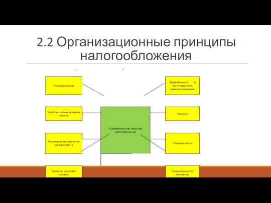 2.2 Организационные принципы налогообложения