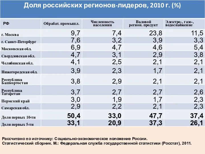 Рассчитано по источнику: Социально-экономическое положение России. Статистический сборник. М.: Федеральная служба государственной статистики (Росстат), 2011.