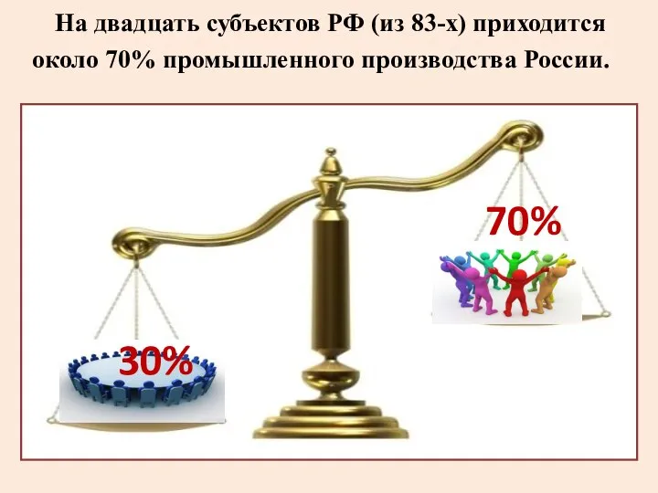 На двадцать субъектов РФ (из 83-х) приходится около 70% промышленного производства России. 70% 30%