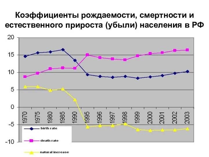 Коэффициенты рождаемости, смертности и естественного прироста (убыли) населения в РФ