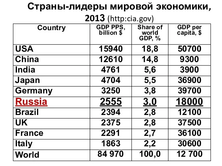 Страны-лидеры мировой экономики, 2013 (http:cia.gov)