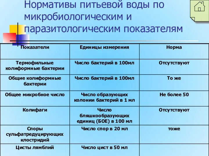 Нормативы питьевой воды по микробиологическим и паразитологическим показателям