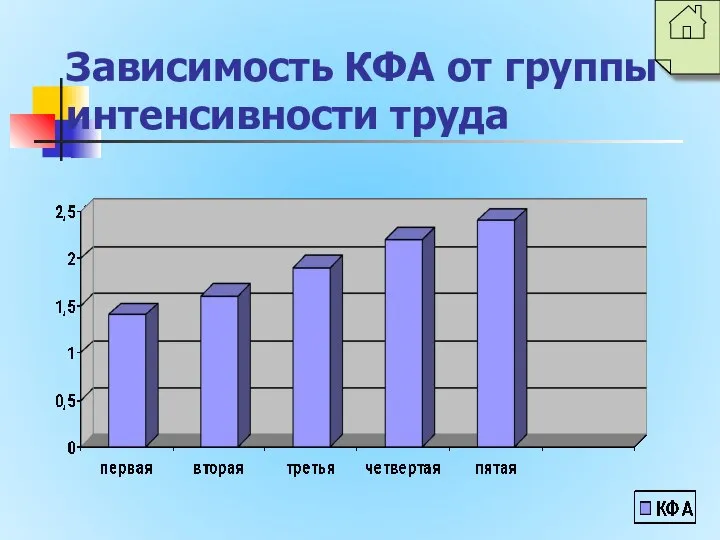 Зависимость КФА от группы интенсивности труда