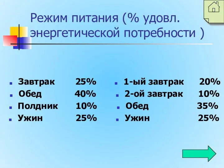 Режим питания (% удовл. энергетической потребности ) Завтрак 25% Обед 40%