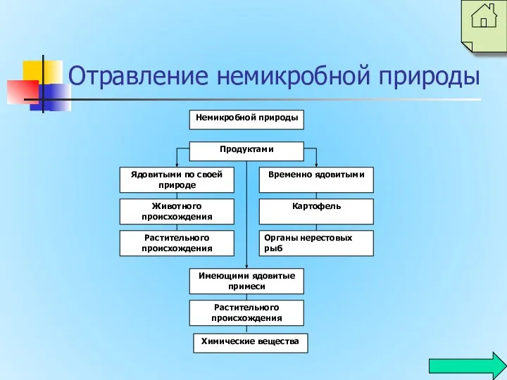 Отравление немикробной природы Немикробной природы Продуктами Ядовитыми по своей природе Временно