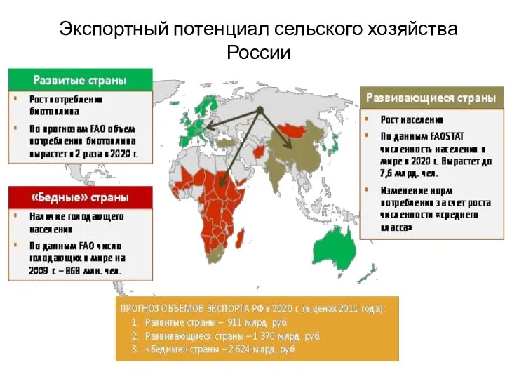 Экспортный потенциал сельского хозяйства России