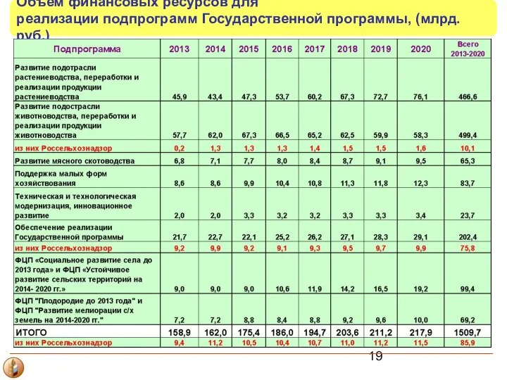 Объем финансовых ресурсов для реализации подпрограмм Государственной программы, (млрд. руб.)
