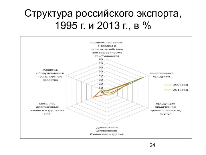 Структура российского экспорта, 1995 г. и 2013 г., в %