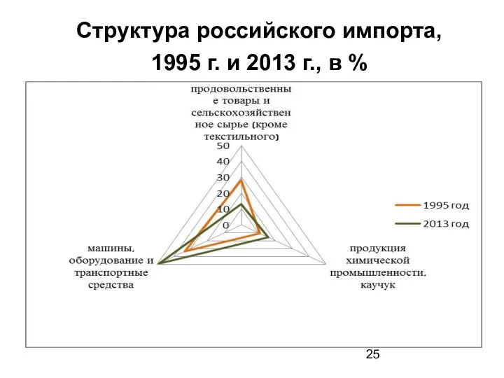 Структура российского импорта, 1995 г. и 2013 г., в %