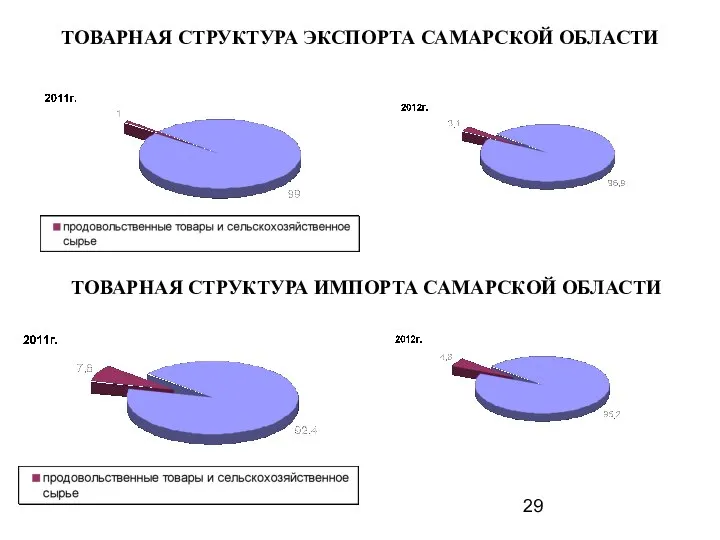 ТОВАРНАЯ СТРУКТУРА ЭКСПОРТА САМАРСКОЙ ОБЛАСТИ ТОВАРНАЯ СТРУКТУРА ИМПОРТА САМАРСКОЙ ОБЛАСТИ