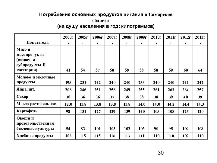 Потребление основных продуктов питания в Самарской области (на душу населения в год; килограммов)