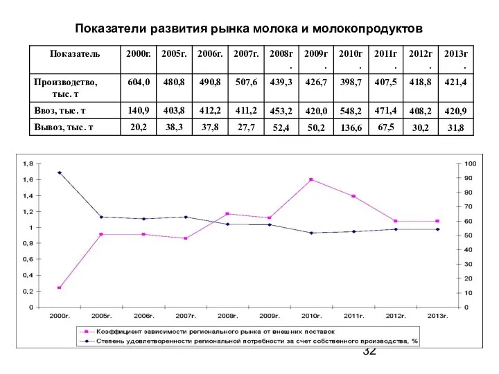 Показатели развития рынка молока и молокопродуктов [1] Мельников А. Проблемы продовольственной