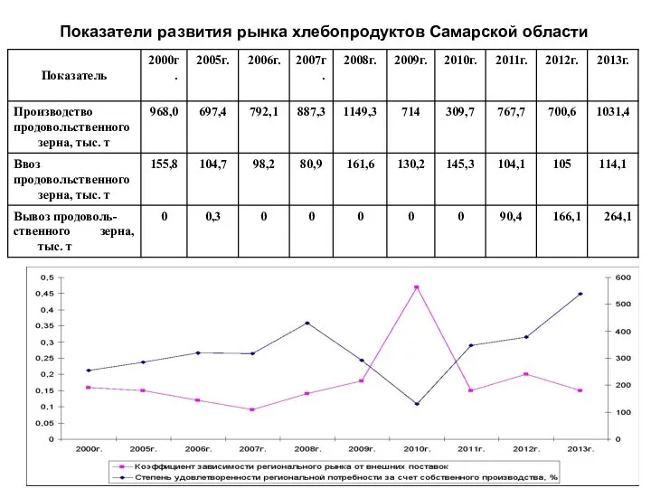 Показатели развития рынка хлебопродуктов Самарской области Показатели развития рынка хлебопродуктов Самарской области