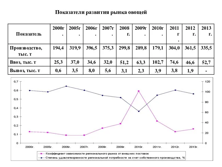 Показатели развития рынка овощей