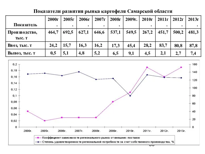 Показатели развития рынка картофеля Самарской области