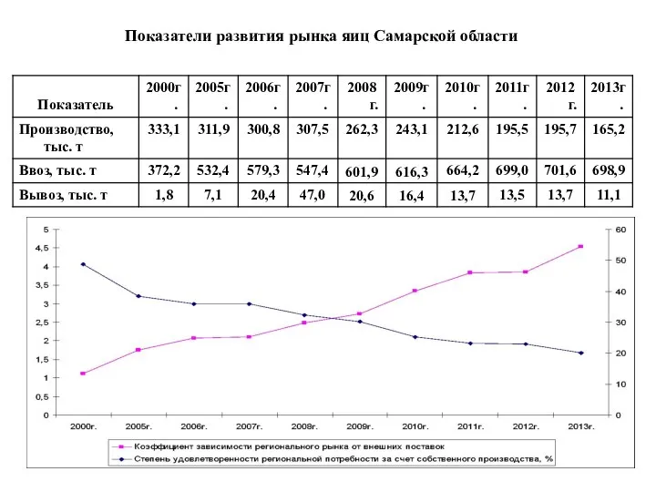Показатели развития рынка яиц Самарской области