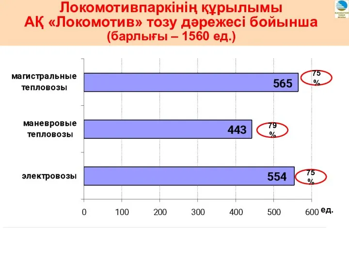 Локомотивпаркінің құрылымы АҚ «Локомотив» тозу дәрежесі бойынша (барлығы – 1560 ед.) 75% 79% 75% ед.