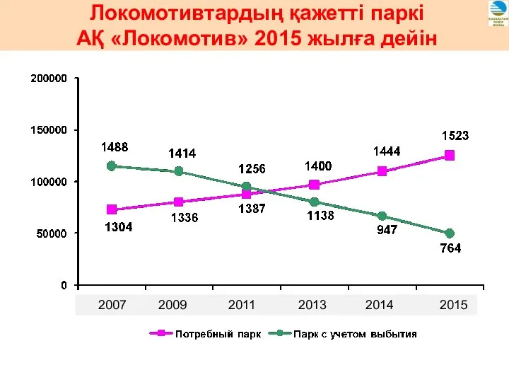 Локомотивтардың қажетті паркі АҚ «Локомотив» 2015 жылға дейін 2007 2009 2011 2013 2014 2015