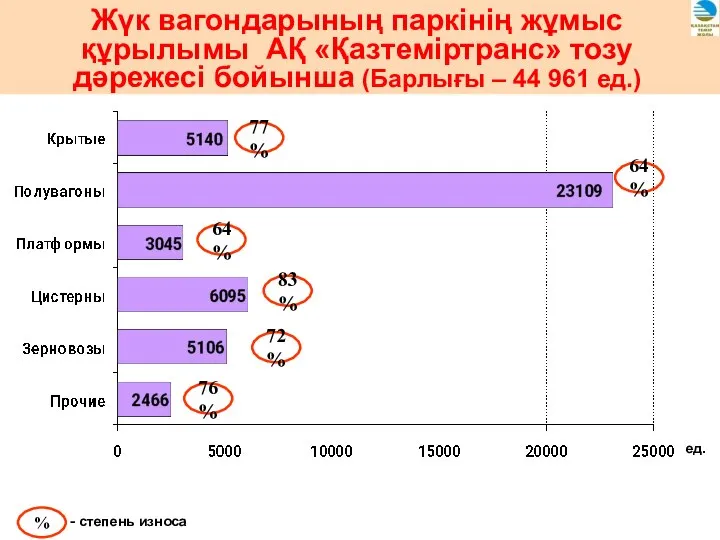 Жүк вагондарының паркінің жұмыс құрылымы АҚ «Қазтеміртранс» тозу дәрежесі бойынша (Барлығы