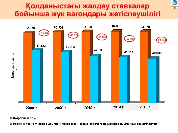 Вагондар саны -15 425 -17 752 -21 695 -22 867 -24