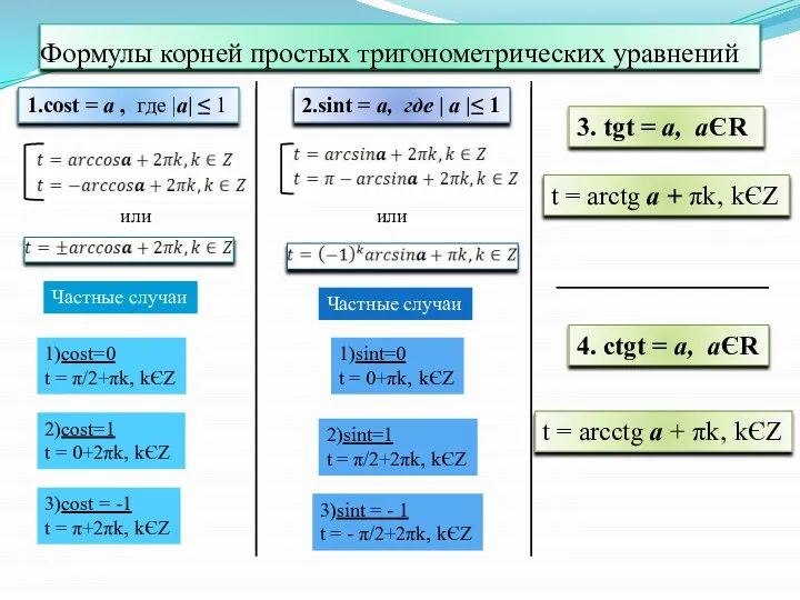 Формулы корней простых тригонометрических уравнений 1.cost = а , где |а|