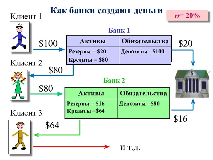 Как банки создают деньги Депозиты =$100 Резервы = $20 Кредиты =