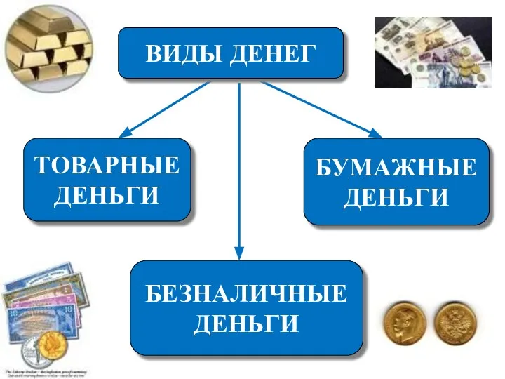 ТОВАРНЫЕ ДЕНЬГИ БЕЗНАЛИЧНЫЕ ДЕНЬГИ БУМАЖНЫЕ ДЕНЬГИ ВИДЫ ДЕНЕГ