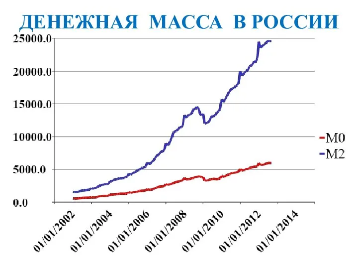 ДЕНЕЖНАЯ МАССА В РОССИИ