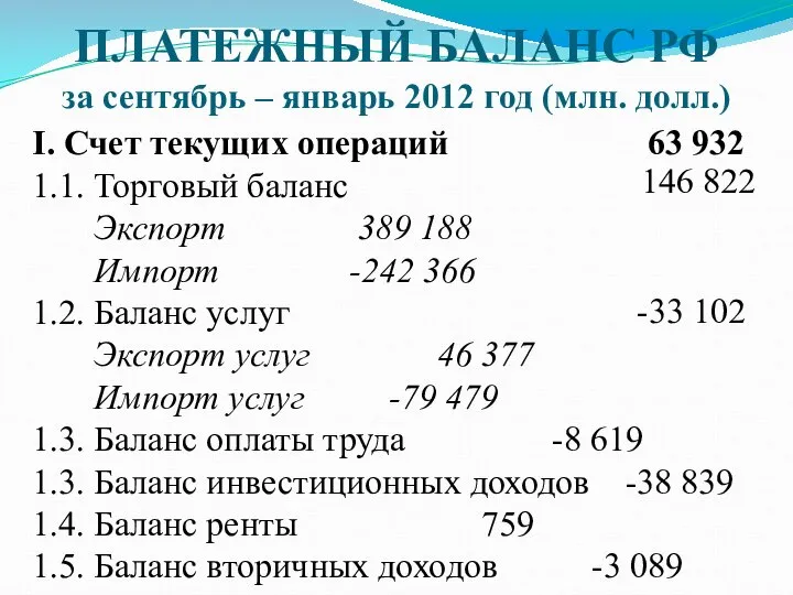 ПЛАТЕЖНЫЙ БАЛАНС РФ за сентябрь – январь 2012 год (млн. долл.)