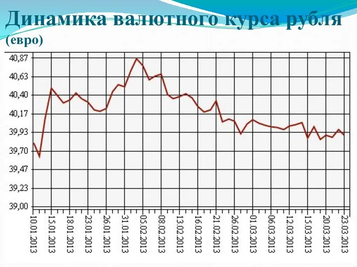 Динамика валютного курса рубля (евро)