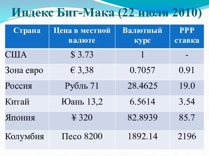 Индекс Биг-Мака (22 июля 2010)