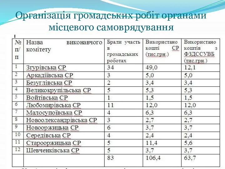 Організація громадських робіт органами місцевого самоврядування