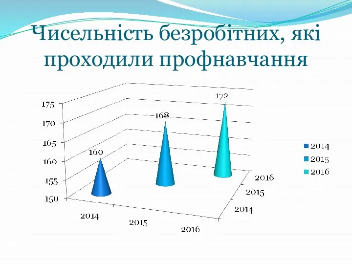 Чисельність безробітних, які проходили профнавчання