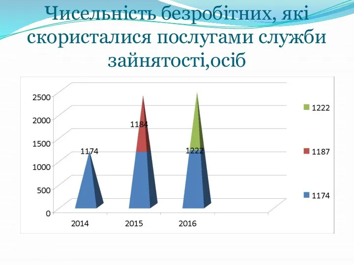 Чисельність безробітних, які скористалися послугами служби зайнятості,осіб