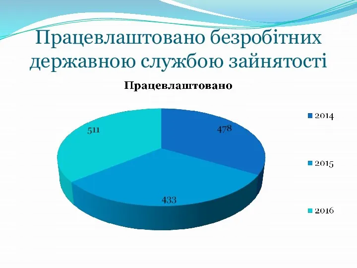 Працевлаштовано безробітних державною службою зайнятості