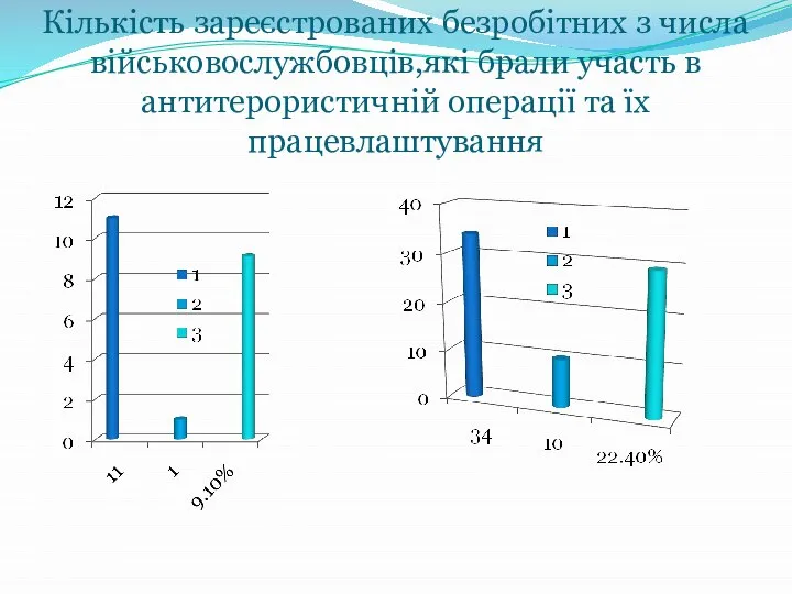 Кількість зареєстрованих безробітних з числа військовослужбовців,які брали участь в антитерористичній операції та їх працевлаштування