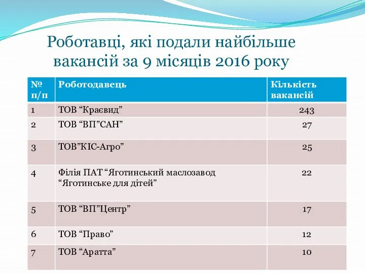 Роботавці, які подали найбільше вакансій за 9 місяців 2016 року