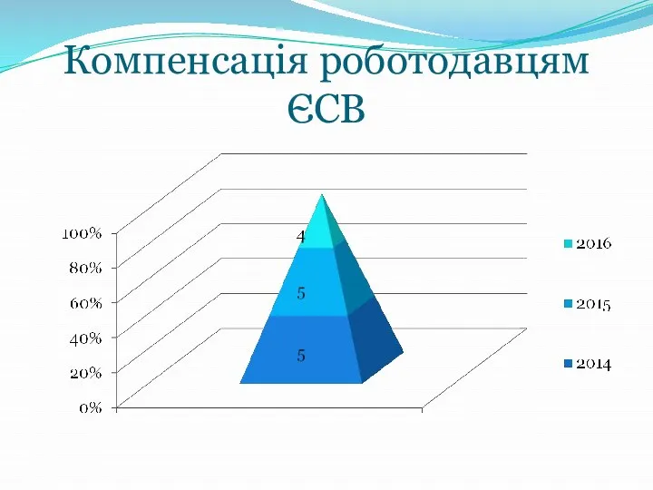 Компенсація роботодавцям ЄСВ