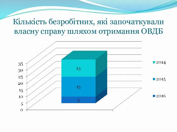 Кількість безробітних, які започаткували власну справу шляхом отримання ОВДБ