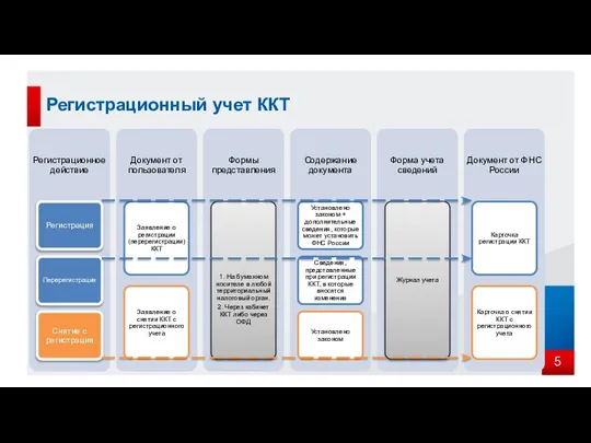 Регистрационный учет ККТ