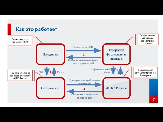 Как это работает Покупатель Продавец Оператор фискальных данных ФНС России Данные