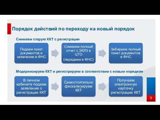 Порядок действий по переходу на новый порядок Снимаем старую ККТ с