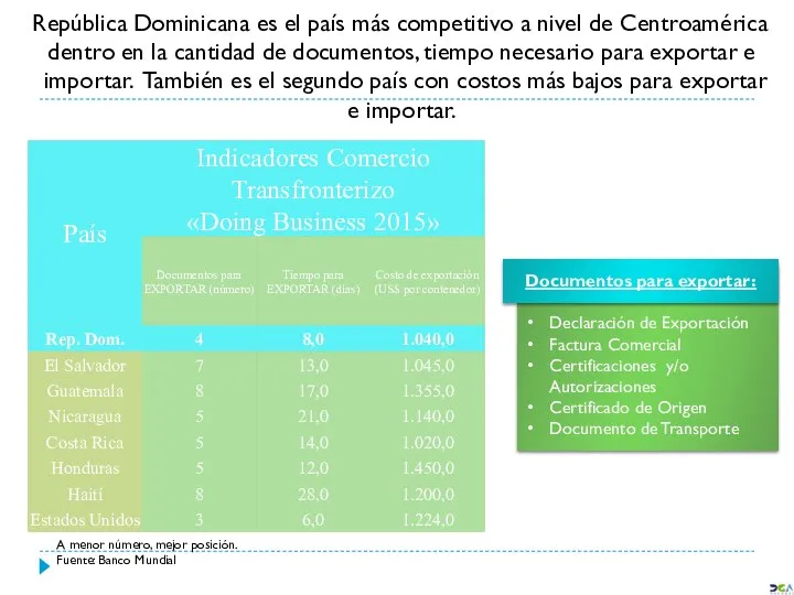 A menor número, mejor posición. Fuente: Banco Mundial República Dominicana es