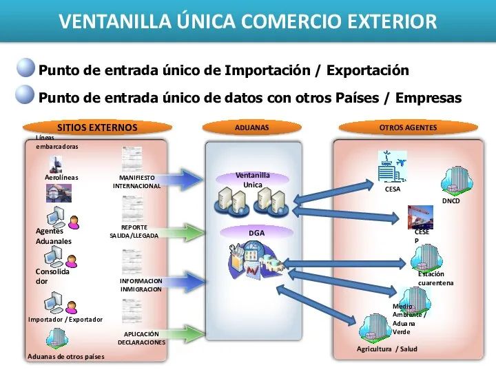 VENTANILLA ÚNICA COMERCIO EXTERIOR Consolidador Aerolíneas Líneas embarcadoras Ventanilla Unica DGA