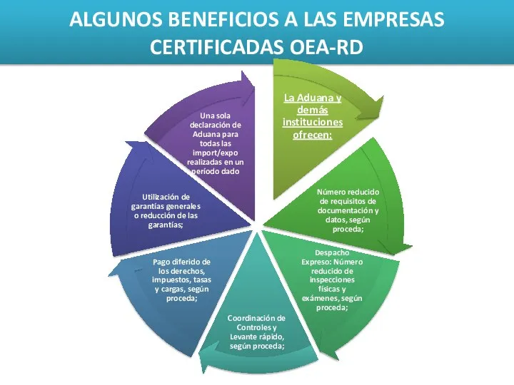 ALGUNOS BENEFICIOS A LAS EMPRESAS CERTIFICADAS OEA-RD