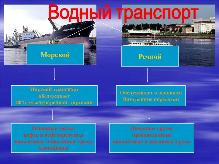 Морской Морской транспорт обслуживает 80% международной торговли Обслуживает в основном Внутренние