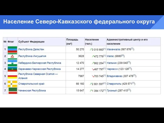 Население Северо-Кавказского федерального округа