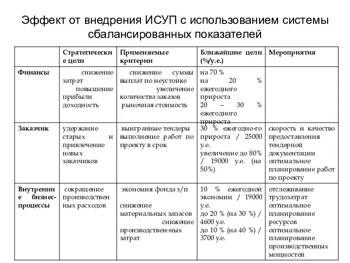 Эффект от внедрения ИСУП с использованием системы сбалансированных показателей